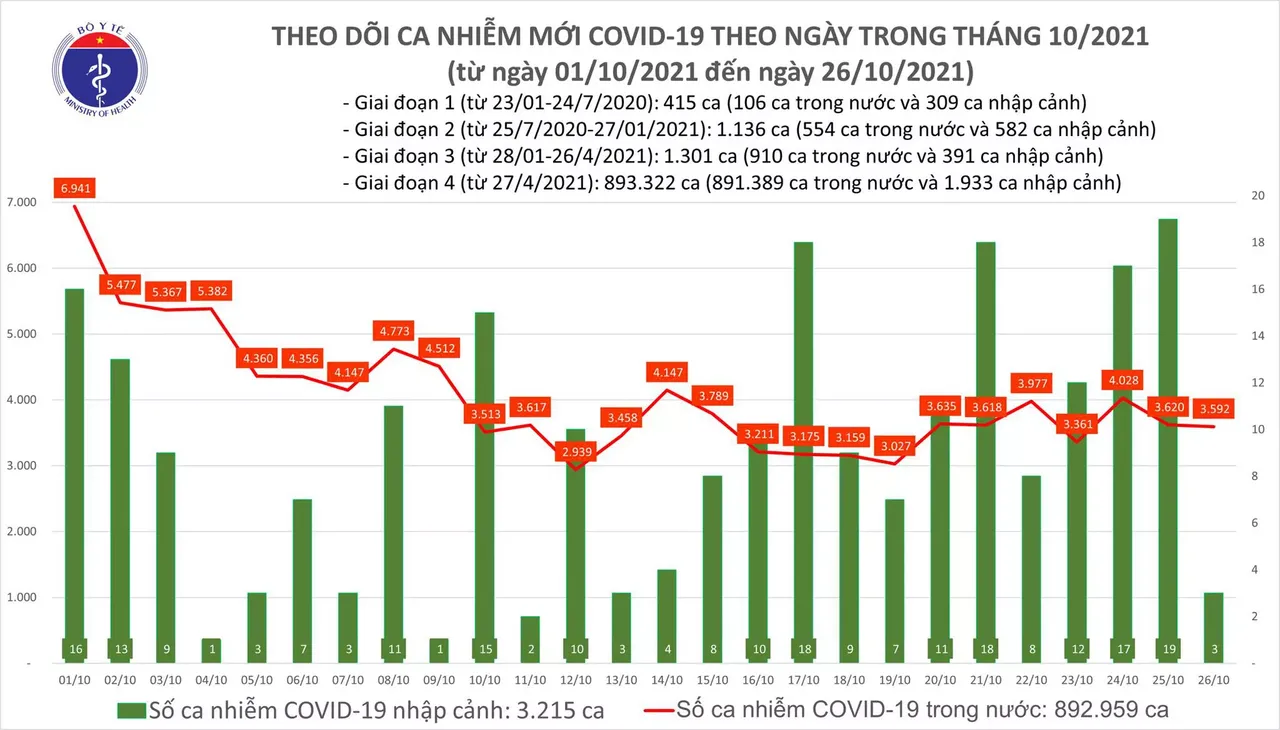 Ngày 26/10: Có 3.595 ca mắc COVID-19 tại TP HCM, Hà Nội và 47 tỉnh, thành