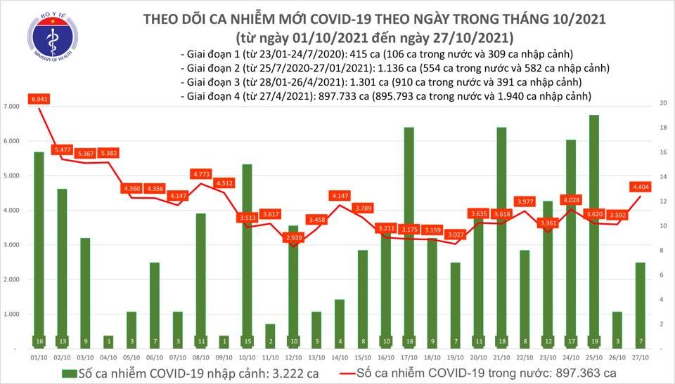 Ngày 27/10: Có 4.411 ca mắc COVID-19 tại 47 tỉnh, thành; tăng hơn 800 ca so với ngày qua