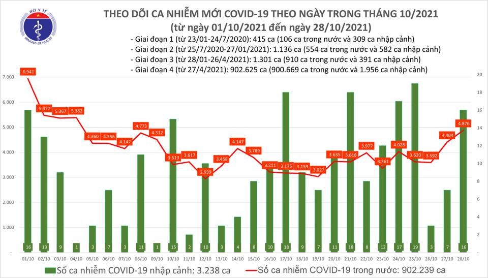 Ngày 28/10: Có 4.892 ca mắc COVID-19 tại TP.HCM và 15 tỉnh, thành