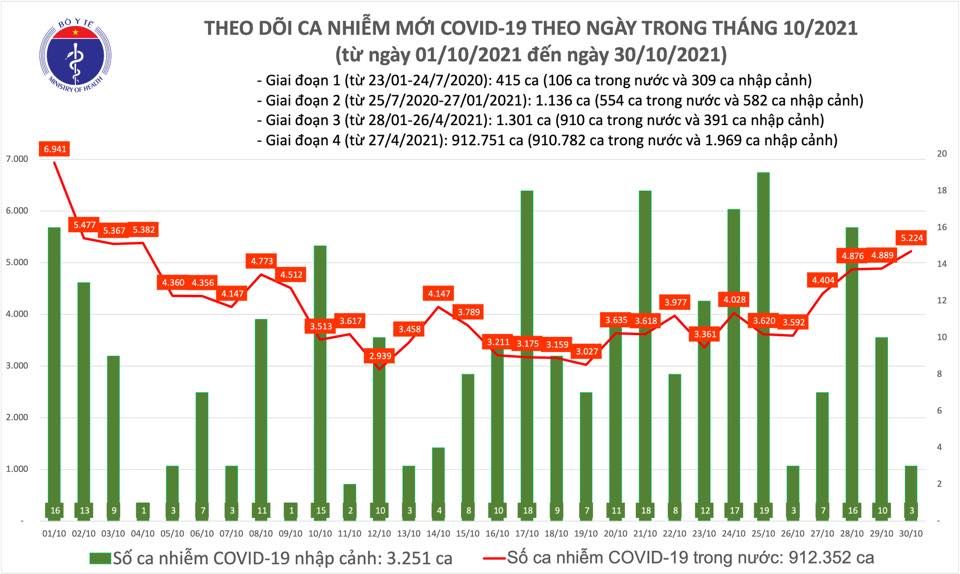 Ngày 30/10: Có 5.227 ca mắc COVID-19 tại TP.HCM, Hà Nội và 48 tỉnh, thành