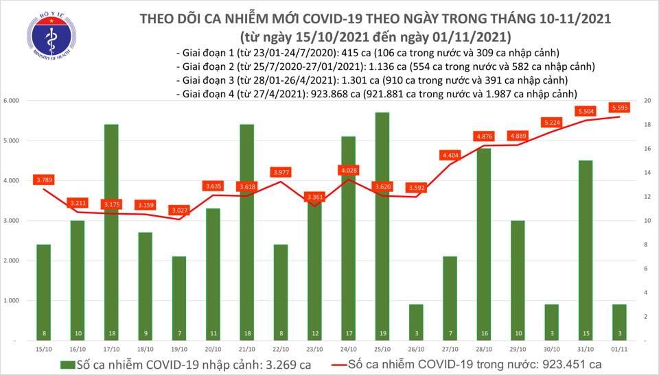 Ngày 1/11: Có 5.598 ca mắc COVID-19 tại TP HCM, An Giang, Kiên Giang và 46 tỉnh, thành khác