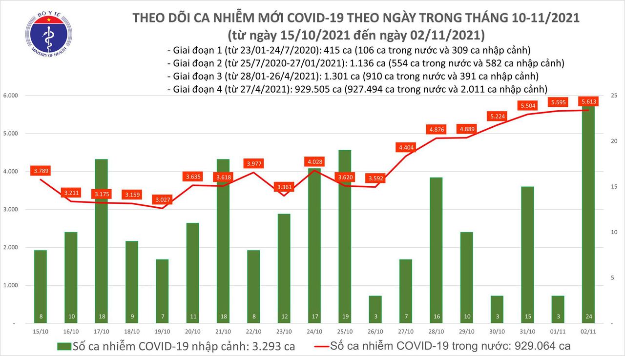 Ngày 2/11: Có 5.637 ca mắc COVID-19 tại 52 địa phương