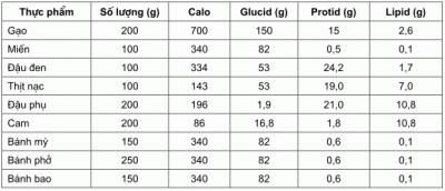Tính calo trong thức ăn: Điều cơ bản nhất để giảm cân thành công
