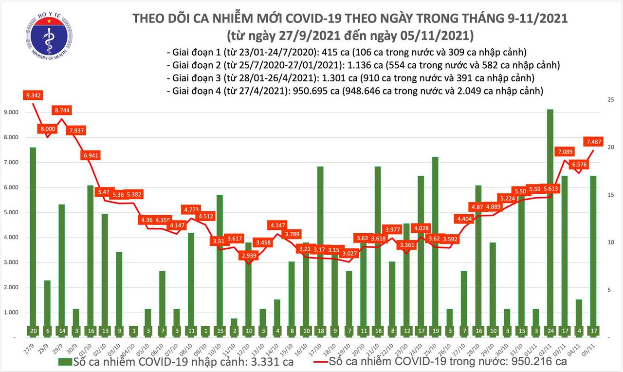Ngày 5/11: Thêm 7.504 ca mắc mới COVID-19 tại 60 tỉnh, thành