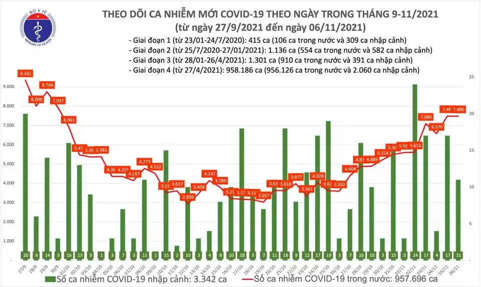 Ngày 6/11: Có 7.491 ca mắc COVID-19 tại 55 tỉnh, thành