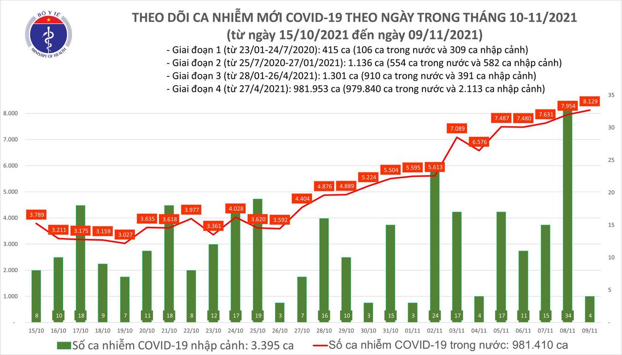 Ngày 9/11: Có 8.133 ca mắc COVID-19 tại 55 tỉnh, thành; 1.325 bệnh nhân khỏi