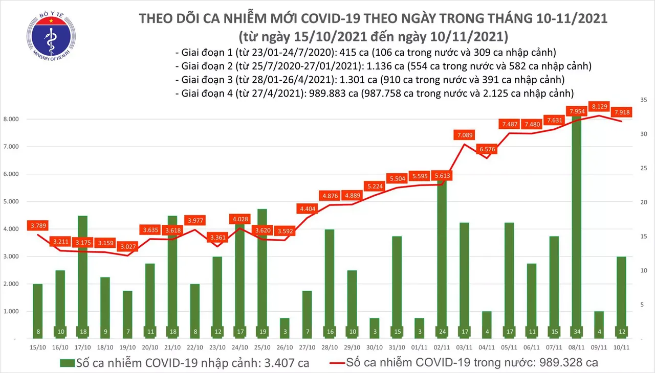 Ngày 10/11: Có 7.930 ca COVID-19, nhiều địa phương gia tăng số mắc mới