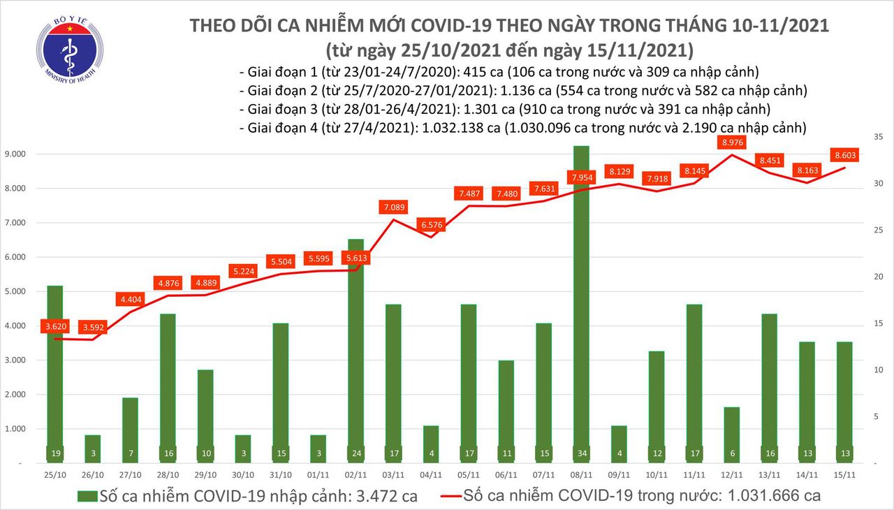 Ngày 15/11: Thêm 8.616 ca COVID-19, TP HCM và An Giang có số mắc nhiều nhất