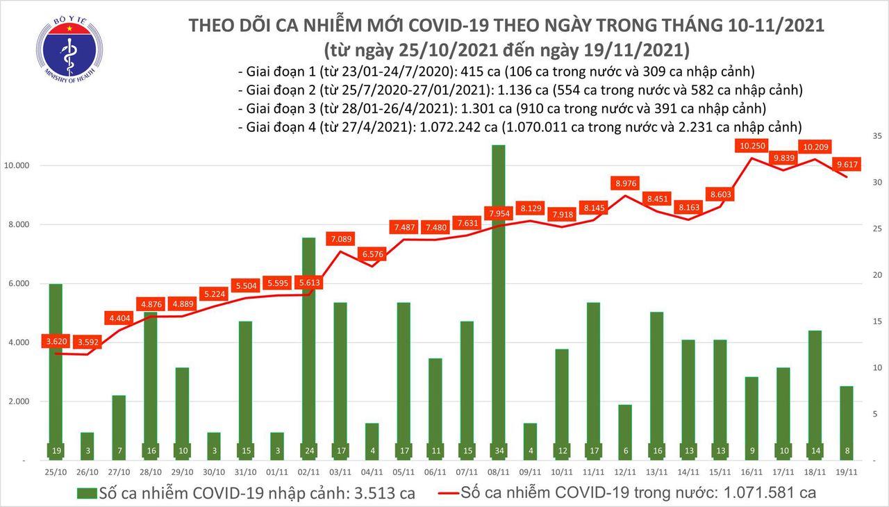 Ngày 19/11: Có 9.625 ca COVID-19, trong đó Cần Thơ, Cà Mau và Bạc Liêu tăng số mắc