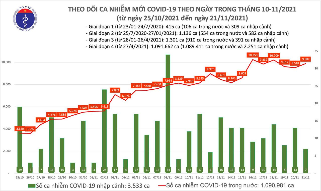 Ngày 21/11: Có 9.889 ca mắc COVID-19 tại 57 tỉnh, thành