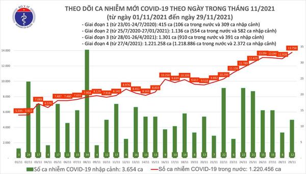 Ngày 29/11: Có 13.770 ca COVID-19, trong đó TPHCM cao nhất với 1.554 ca