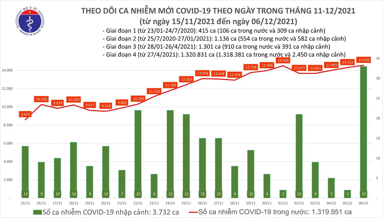 Ngày 6/12: Có 14.591 ca COVID-19, TP Cần Thơ có số mắc nhiều nhất cả nước; Hà Nội tăng 187 ca