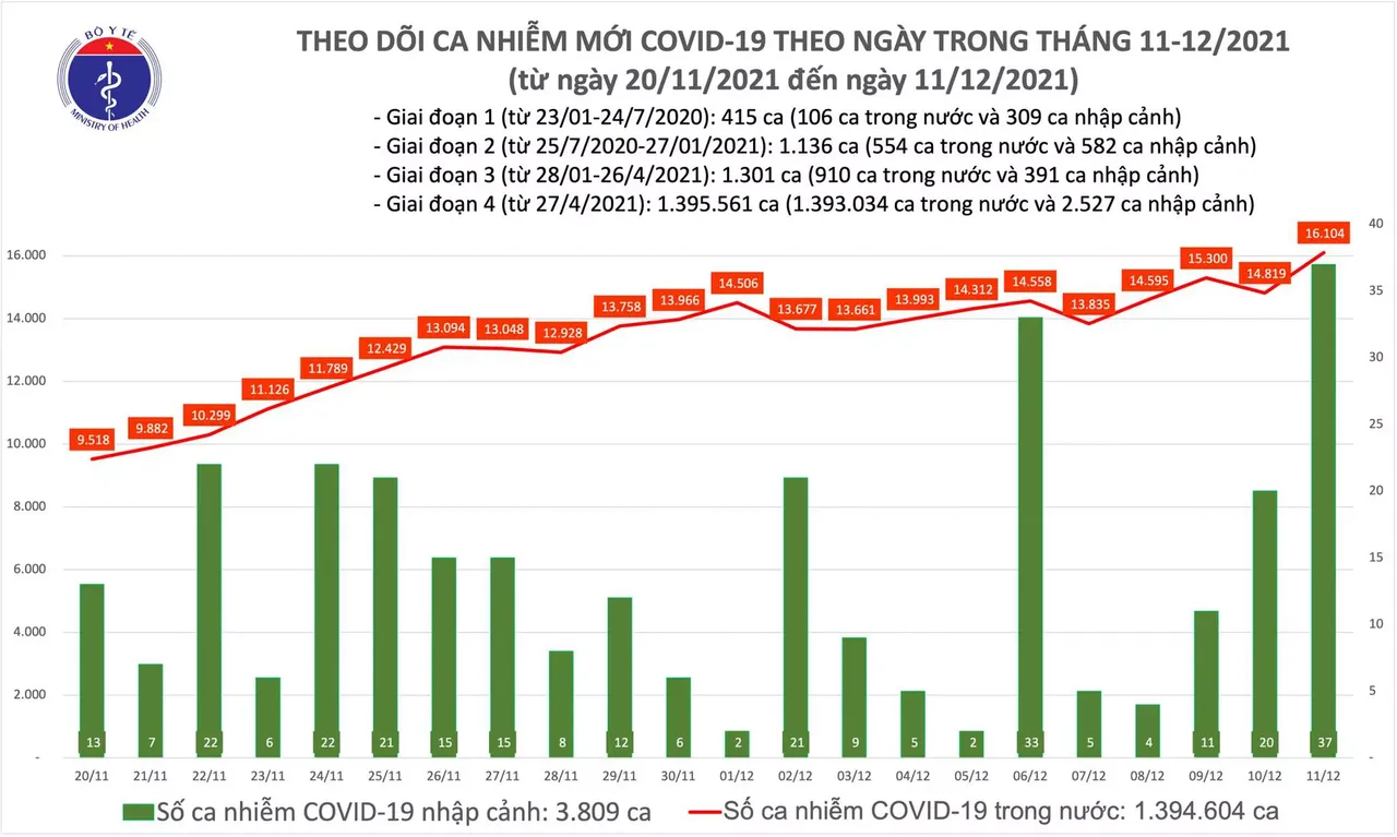 Ngày 11/12: Có 16.141 ca mắc COVID-19; TP.HCM, Bình Phước và Khánh Hoà tăng nhiều nhất