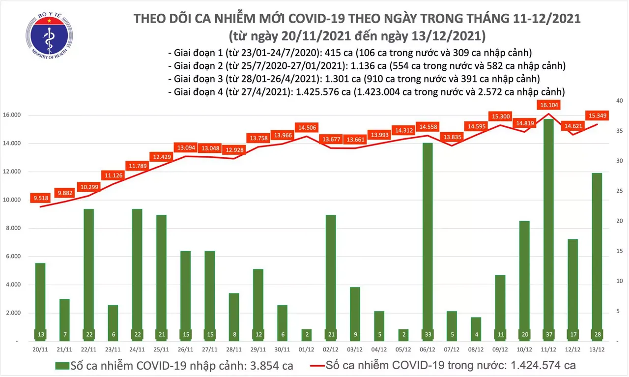 Ngày 13/12: Có 15.377 ca COVID-19, Hà Nội ghi nhận số mắc nhiều nhất cả nước với 1.000 ca