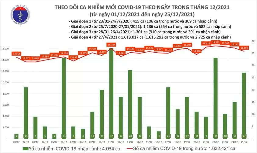 Ngày 25/12: Có 15.586 ca COVID-19, tròn 1 tuần Hà Nội liên tục mắc nhiều nhất