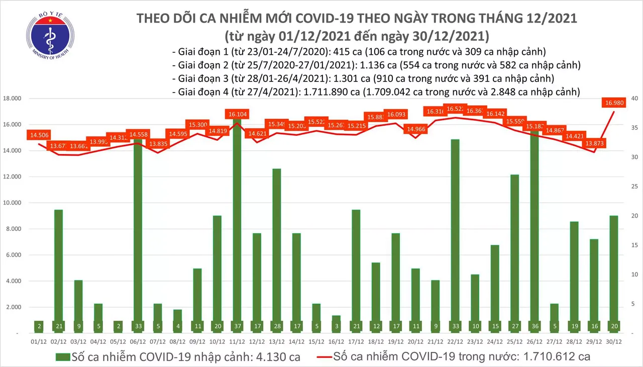 Ngày 30/12: Số mắc COVID-19 tăng thêm 17.000 người; riêng Hà Nội 1.866 ca