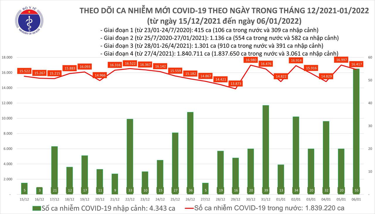 Ngày 6/1: Có 16.472 ca COVID-19, riêng Hà Nội 2.716; Vĩnh Long 'bổ sung' 9.370 F0