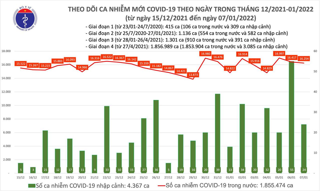 Ngày 7/1: Có 16.278 ca mắc COVID-19 tại 59 tỉnh, thành