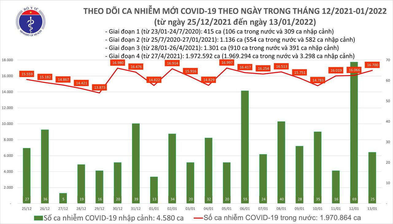 Ngày 13/1: Thêm 16.725 ca COVID-19; Đã có 50 ca nhiễm Omicron tại 9 tỉnh, thành