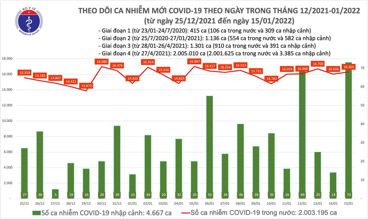 Ngày 15/1: Có 16.378 ca mắc COVID-19