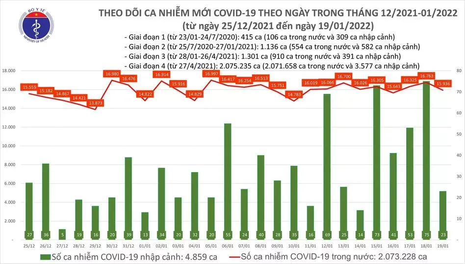 Ngày 19/1: Có 15.959 ca COVID-19; Đã ghi nhận 108 ca nhiễm biến chủng Omicron