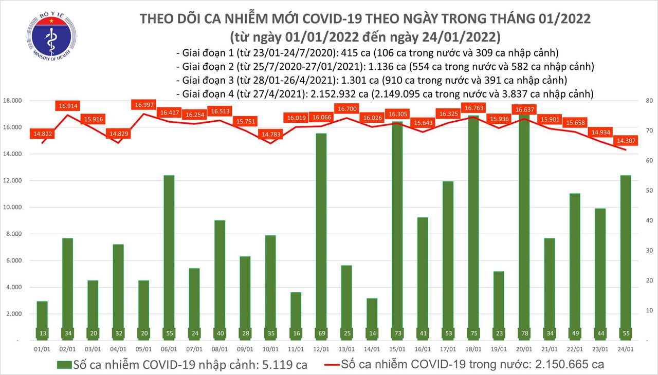 Ngày 24/1: Thêm 14.362 ca COVID-19, Hà Nội vẫn nhiều nhất; Đã có 163 ca nhiễm Omicron
