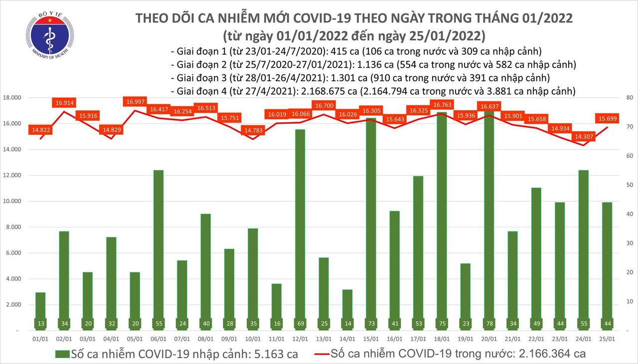 Ngày 25/1: Có 15.743 ca COVID-19