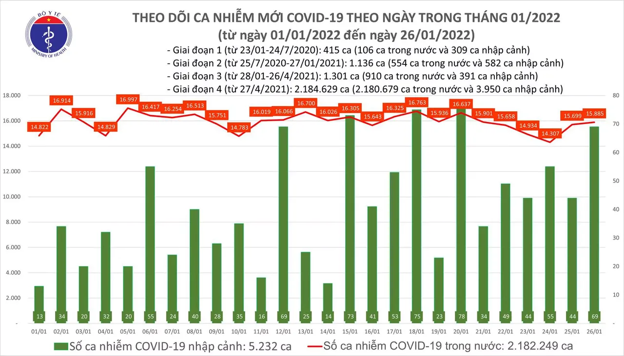 Ngày 26/1: Có 15.954 ca mắc COVID-19, Hà Nội vẫn nhiều nhất; 166 ca nhiễm biến chủng Omciron