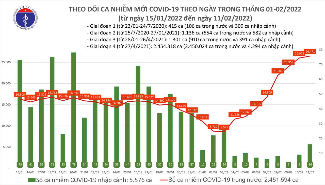 Ngày 11/2: Số mắc COVID-19 tăng lên 26.487 ca
