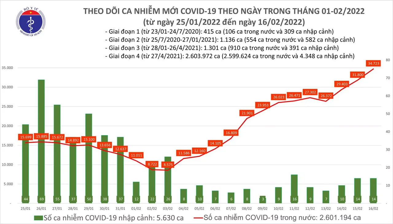 Ngày 16/2: Số ca COVID-19 mới cả nước tăng lên 34.737