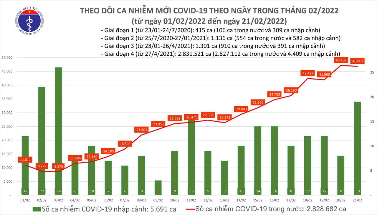 Ngày 21/2: Có 46.861 ca COVID-19 mới