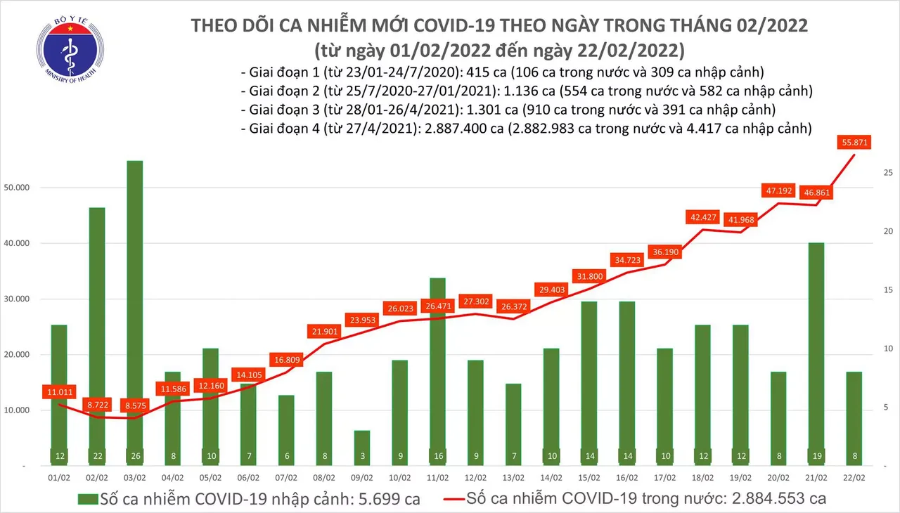 Ngày 22/2: Số mắc COVID-19 mới tăng vọt lên 55.879 ca;