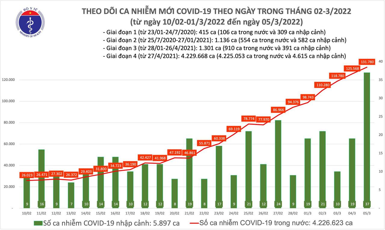 Ngày 5/3: Số mắc COVID-19 mới tăng lên 131.817 ca