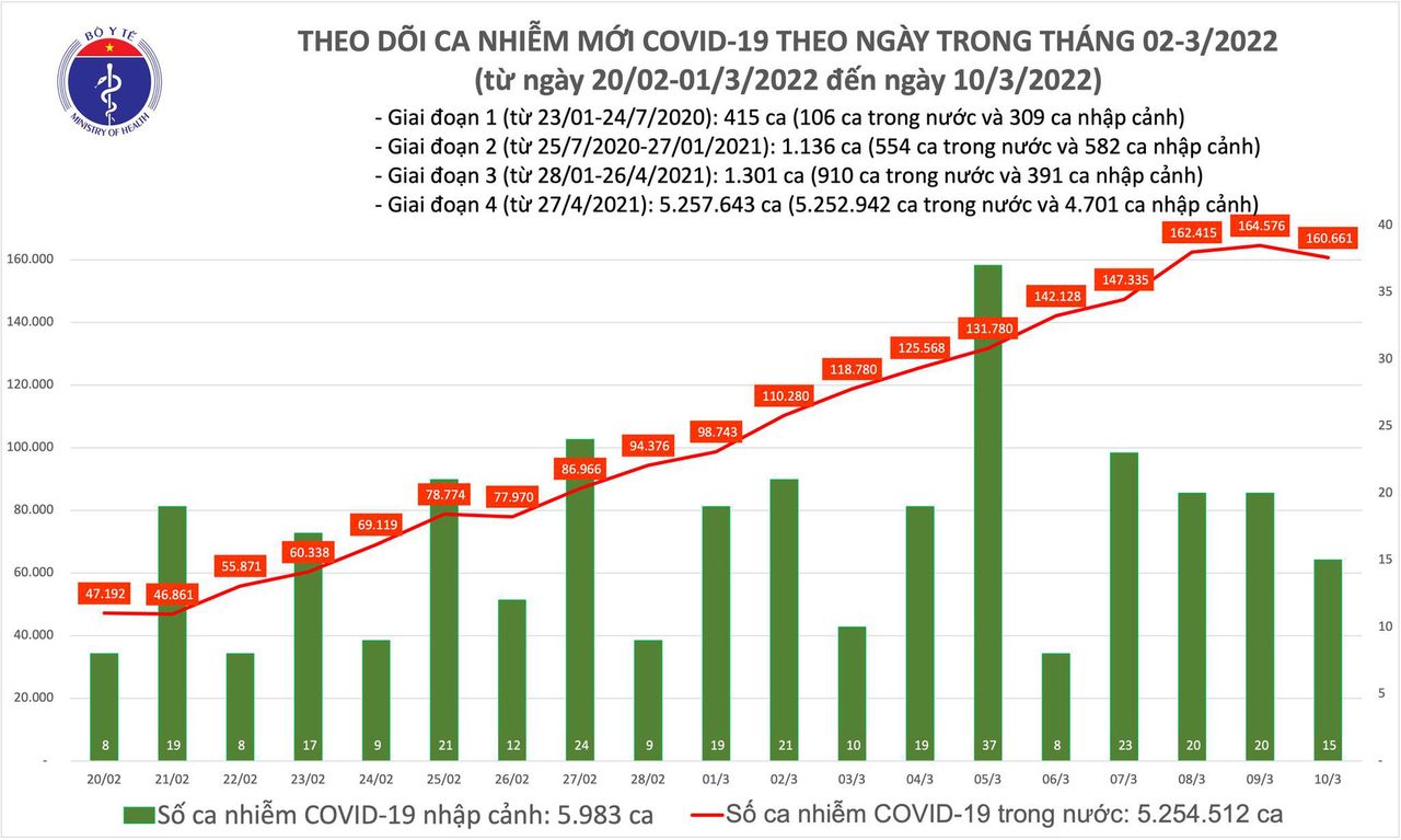Ngày 10/3: Số mắc COVID-19 là 160.676 ca