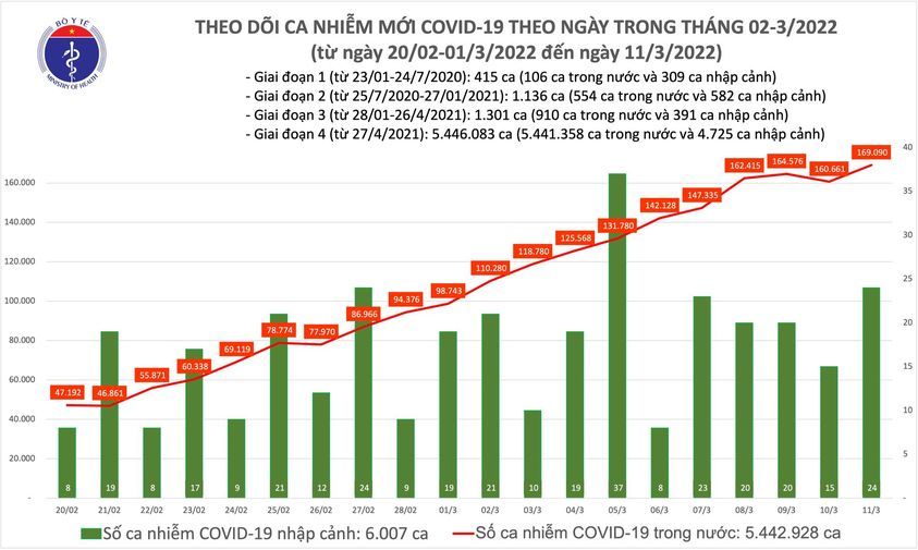 Ngày 11/3: Số mắc COVID-19 mới tăng lên 169.114 ca