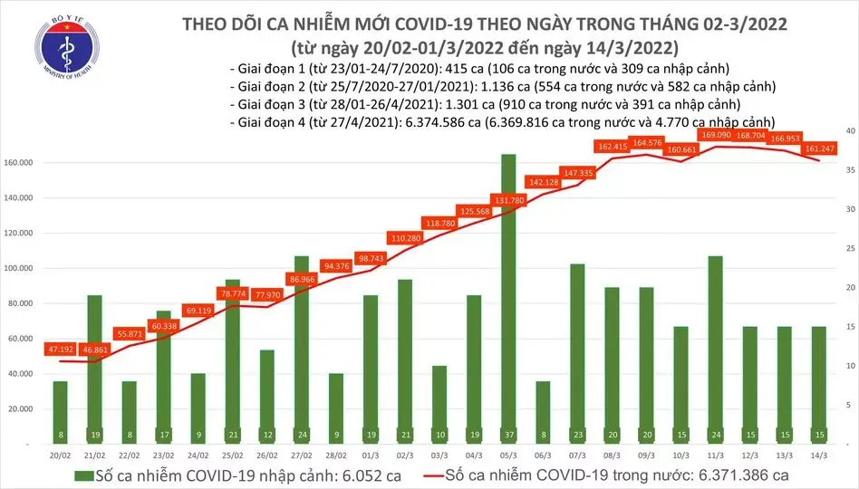 Ngày 14/3: Có 161.262 ca mắc COVID-19 mới