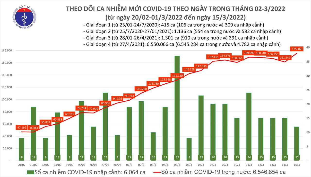 Ngày 15/3: Số mắc mới cả nước tăng vọt lên 175.480 ca