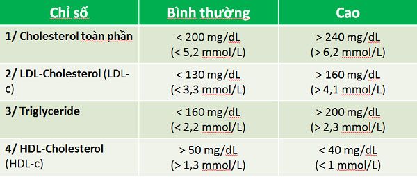 Mỡ máu cao diễn biến âm thầm, xác định bằng 4 kết quả xét nghiệm sau