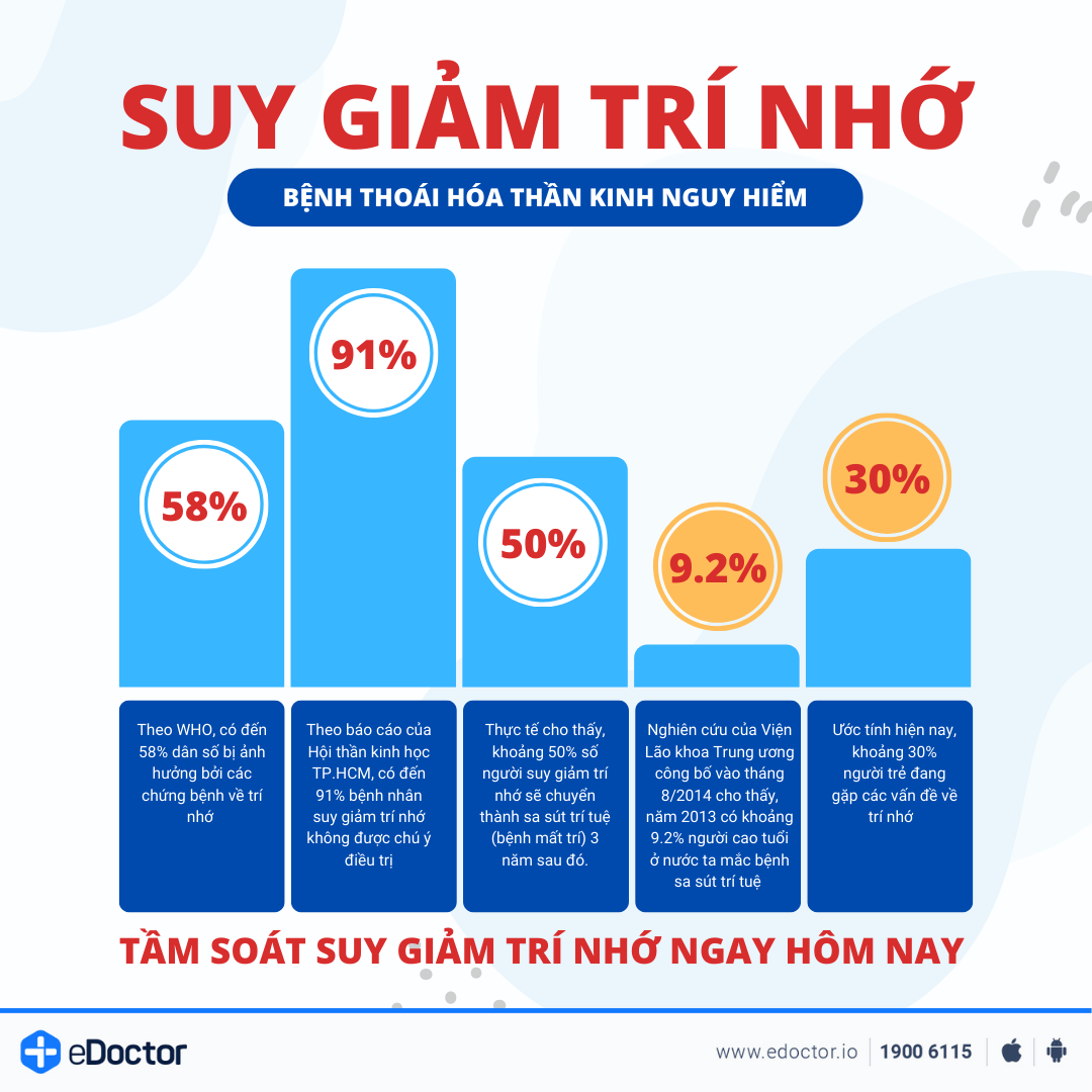Tầm soát và điều trị suy giảm rối loạn trí nhớ